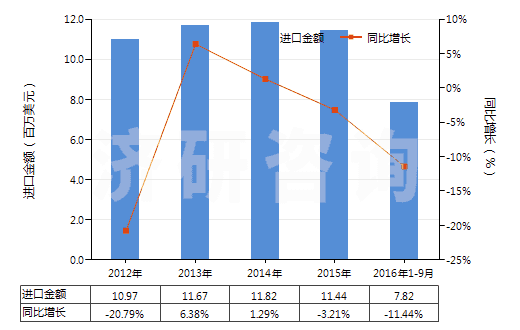 2012-2016年9月中國鞋靴或皮革用的上光劑及類似制品(HS34051000)進(jìn)口總額及增速統(tǒng)計(jì)